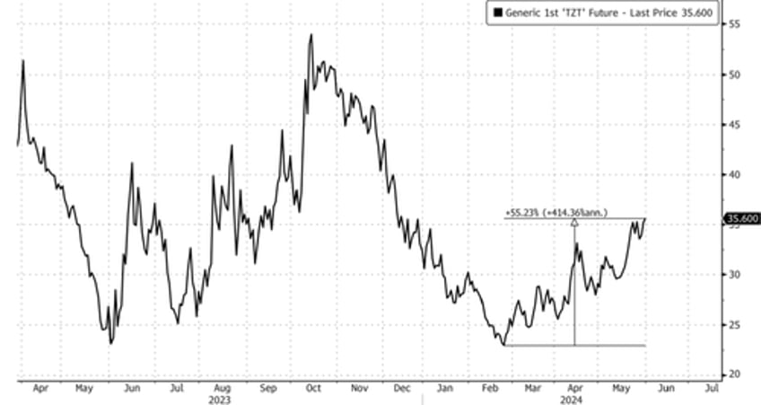 lower supply expectations drive eu natgas to largest monthly gain since august