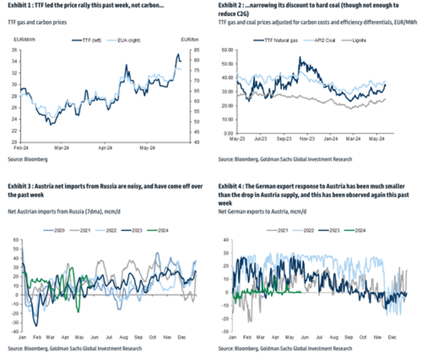 lower supply expectations drive eu natgas to largest monthly gain since august