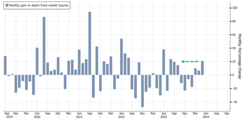 lower supply expectations drive eu natgas to largest monthly gain since august