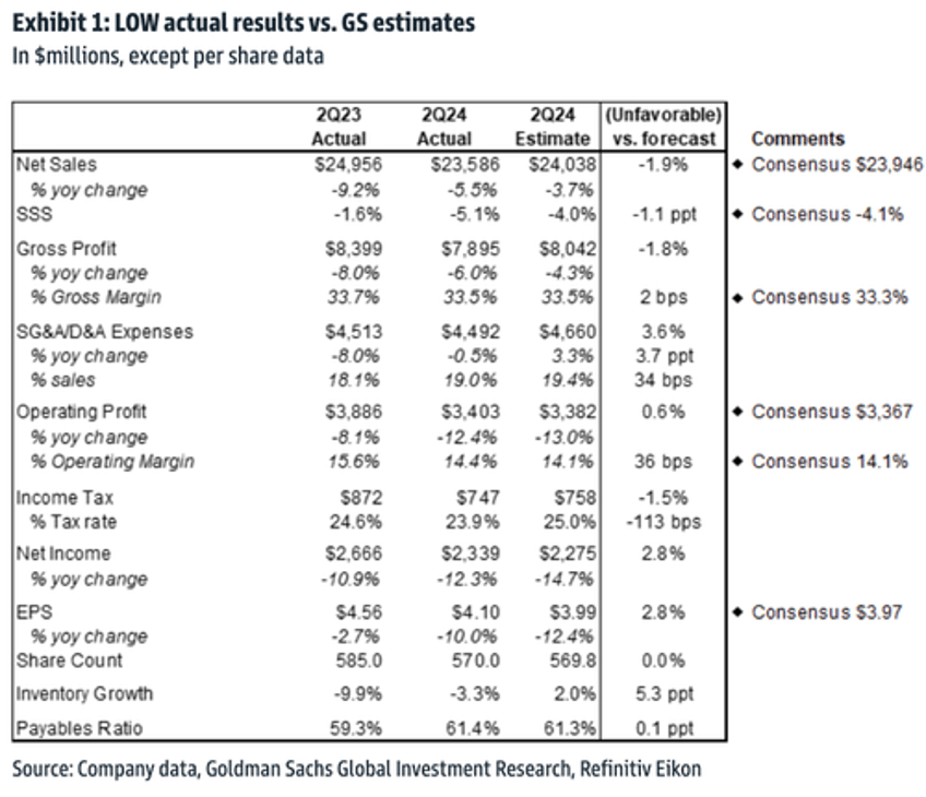 lowes cuts full year outlook on challenging macroeconomic backdrop hitting homeowners 