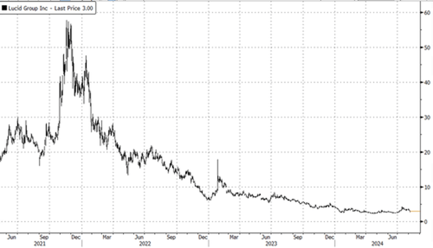 lucid shares soar on new saudi lifeline 