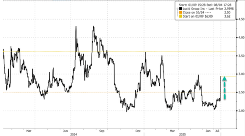 lucid shares soar on robotaxi alliance with uber nuro