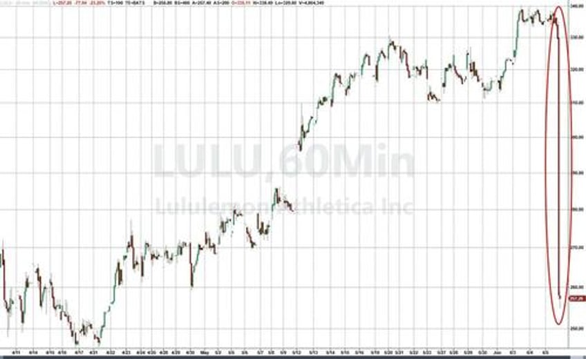 lululemon craters 20 after slashing guidance