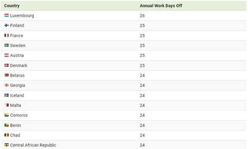 luxembourg finland offer their workers the most paid time off us china not so much