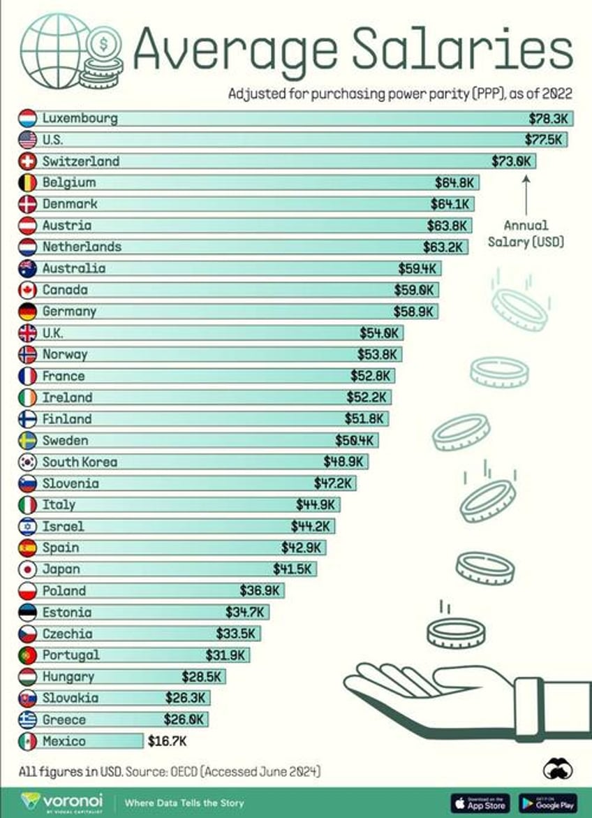 luxembourg has the highest average salaries in the world mexico not so much