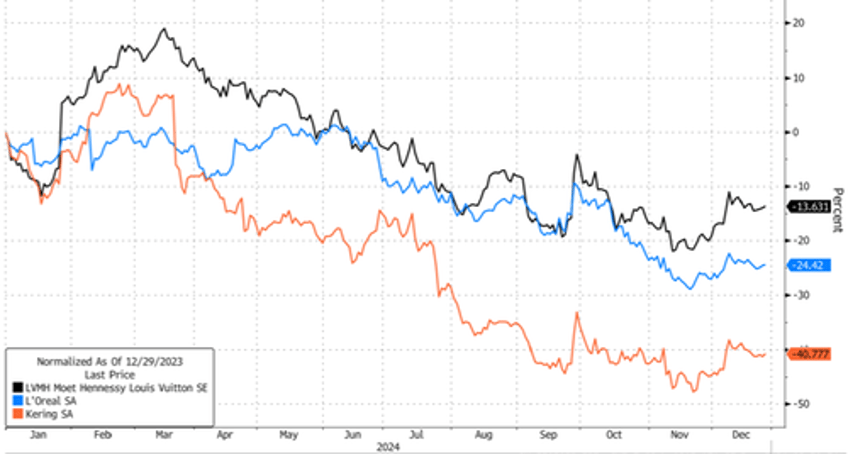 luxury bear market crushes wealth of french billionaires 