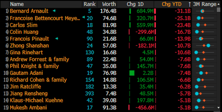 luxury bear market crushes wealth of french billionaires 