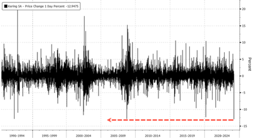 luxury meltdown kerings gucci warning sends shares crashing most since 1992