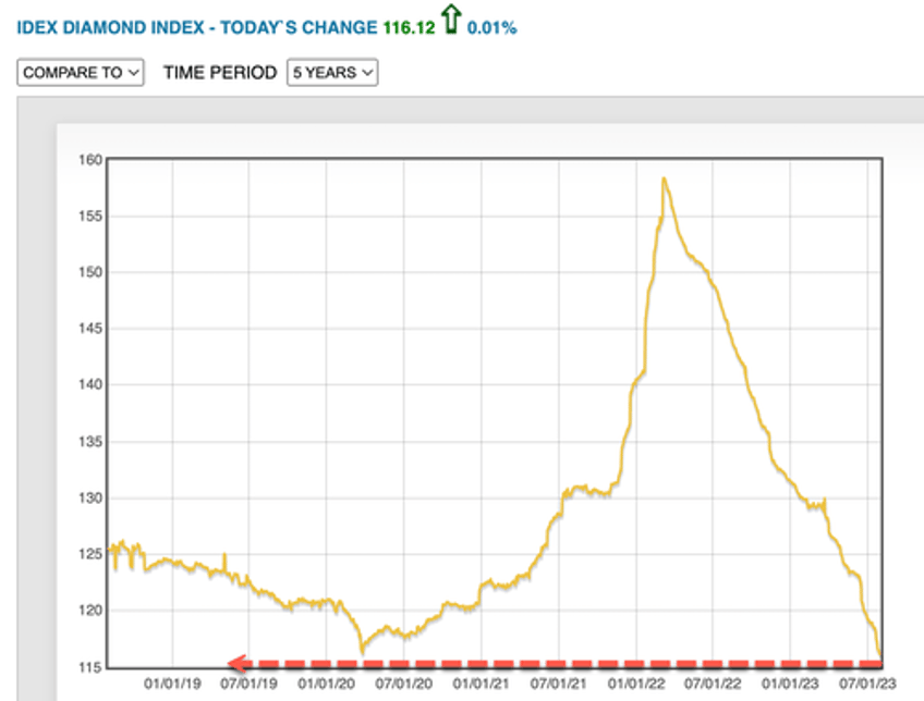 luxury turmoil diamond prices crash to pre covid levels used rolex prices hit new six month low