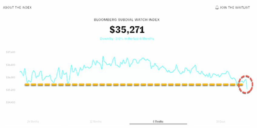 luxury turmoil diamond prices crash to pre covid levels used rolex prices hit new six month low