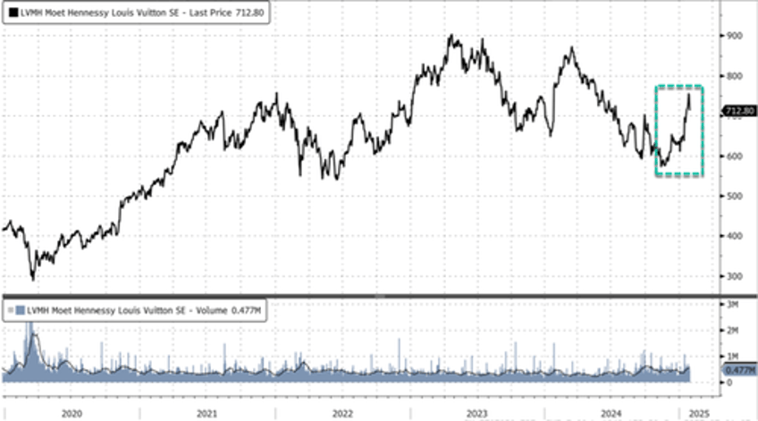 lvmh reports mixed results as goldman says buy on any weakness