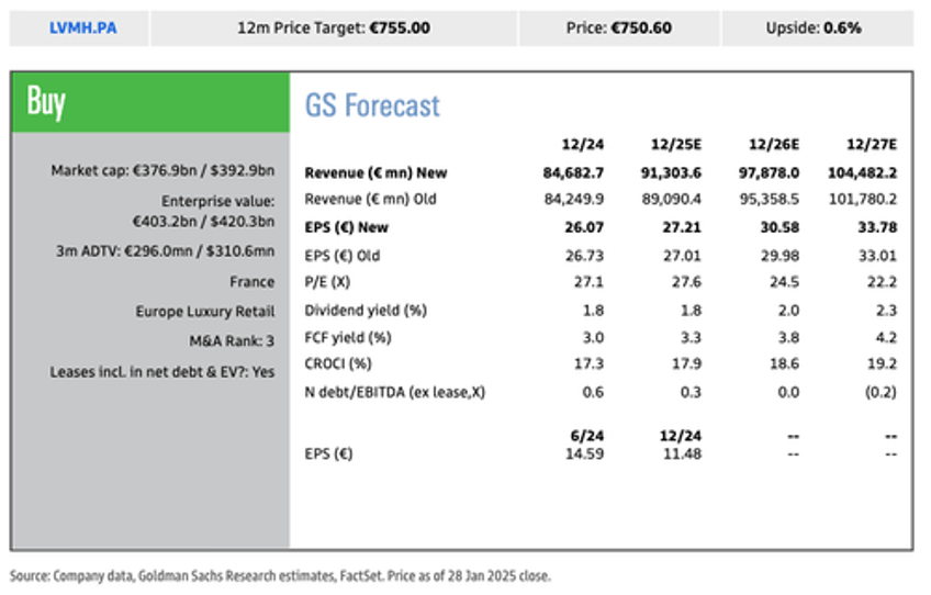 lvmh reports mixed results as goldman says buy on any weakness