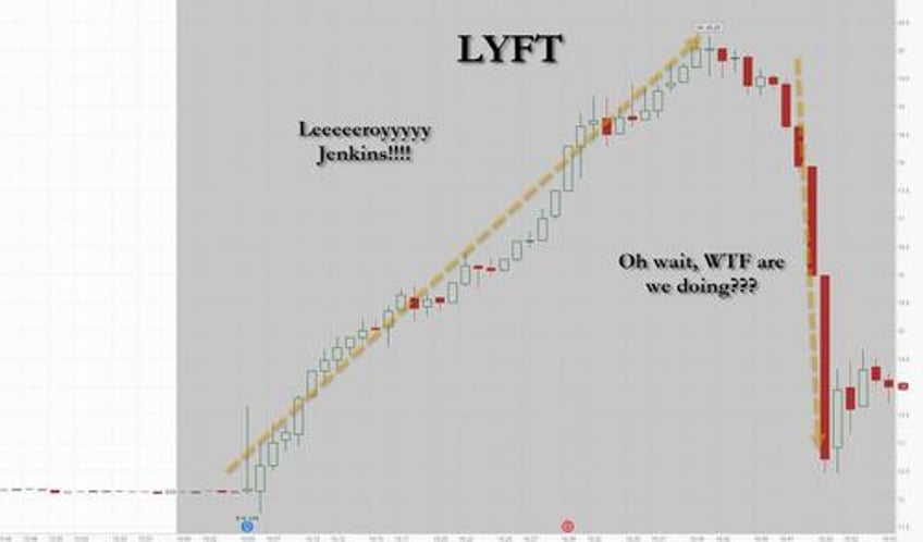 lyft adds 3 billion in market cap then crashes as idiot algos get duped by typo in earnings release