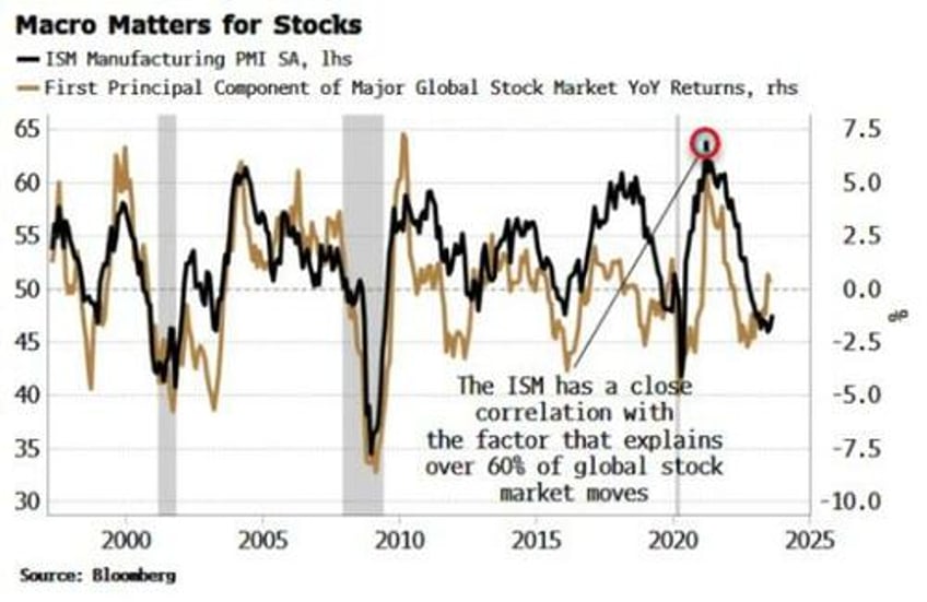 macro matters as much as ever for stock markets