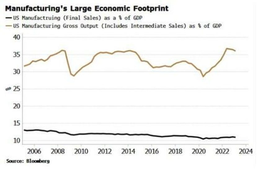 macro matters as much as ever for stock markets