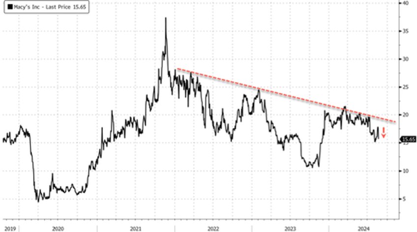 macys plunges on sharp cut to full year forecast goldman expects consumer weakness to persist