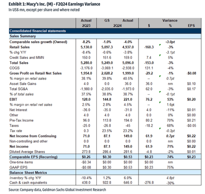 macys plunges on sharp cut to full year forecast goldman expects consumer weakness to persist