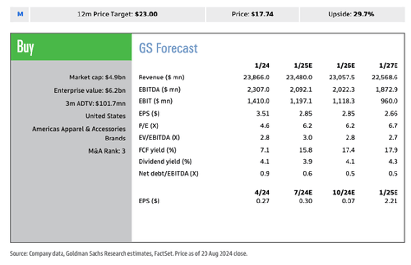 macys plunges on sharp cut to full year forecast goldman expects consumer weakness to persist