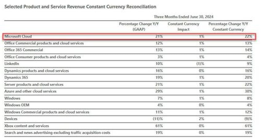 mad 7 microsoft tanks down 250 billion after cloud miss