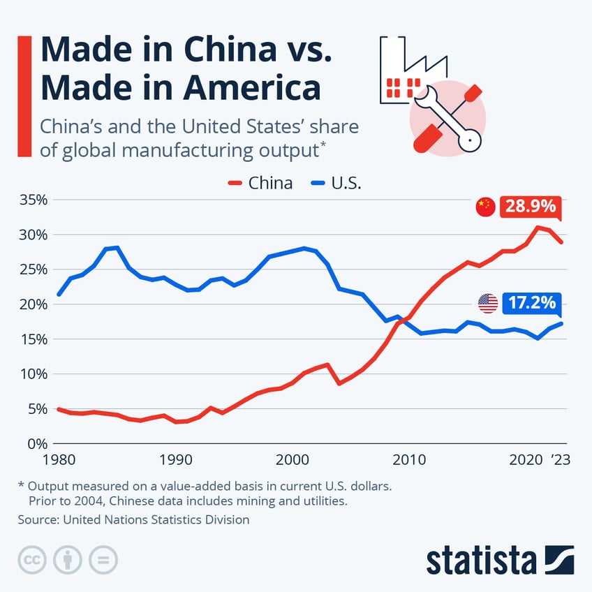 Infographic: China's Rise to Manufacturing Dominance | Statista