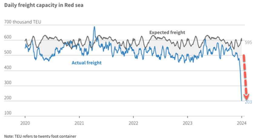 maersk warns significant disruptions to global shipping network as red sea attacks persist