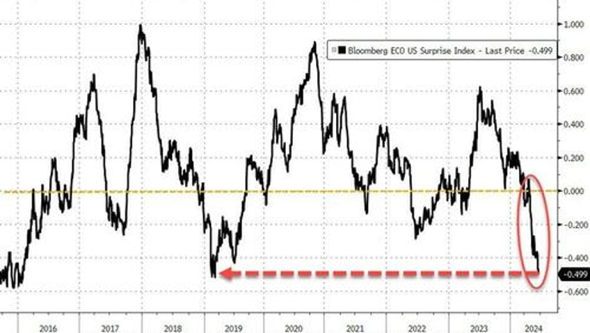 mag7 melts up amid macro malaise bonds slop bitcoin pops black gold drops