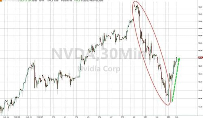 mag7 melts up amid macro malaise bonds slop bitcoin pops black gold drops