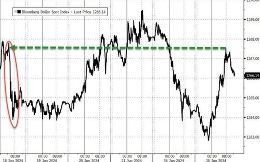 mag7 melts up amid macro malaise bonds slop bitcoin pops black gold drops