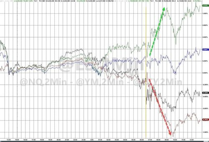 mag7 melts up amid macro malaise bonds slop bitcoin pops black gold drops