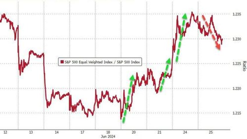 mag7 melts up amid macro malaise bonds slop bitcoin pops black gold drops