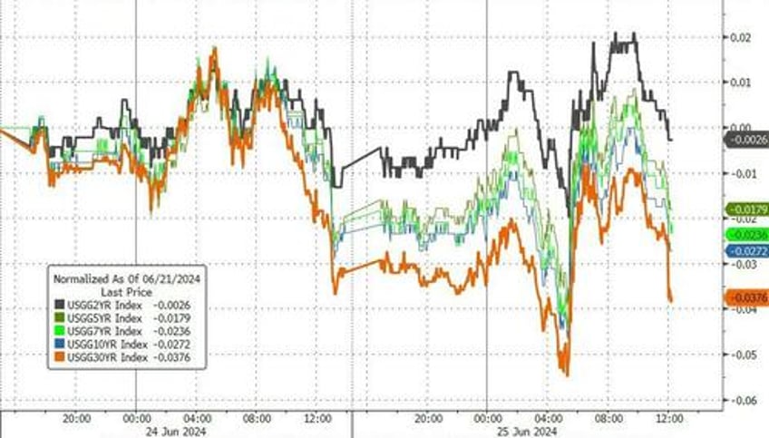 mag7 melts up amid macro malaise bonds slop bitcoin pops black gold drops