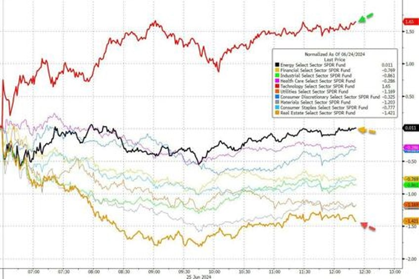 mag7 melts up amid macro malaise bonds slop bitcoin pops black gold drops