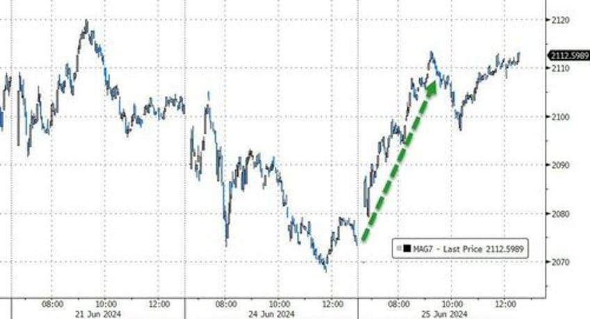 mag7 melts up amid macro malaise bonds slop bitcoin pops black gold drops