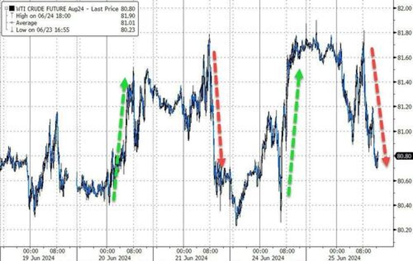 mag7 melts up amid macro malaise bonds slop bitcoin pops black gold drops