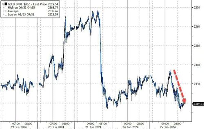 mag7 melts up amid macro malaise bonds slop bitcoin pops black gold drops