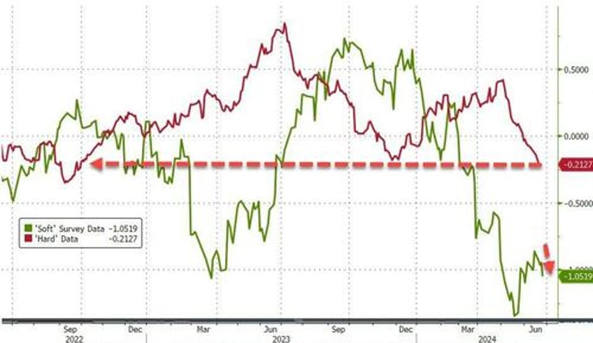 mag7 melts up amid macro malaise bonds slop bitcoin pops black gold drops