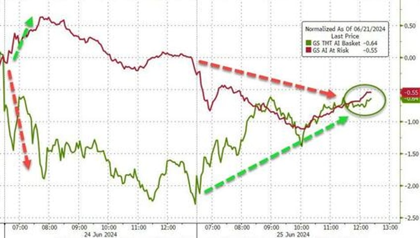 mag7 melts up amid macro malaise bonds slop bitcoin pops black gold drops