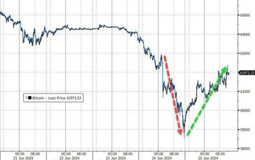 mag7 melts up amid macro malaise bonds slop bitcoin pops black gold drops