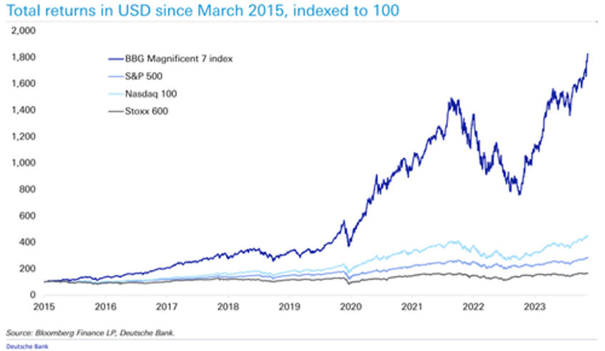 magnificent 7 market cap would make it 2nd largest country stock market in world 