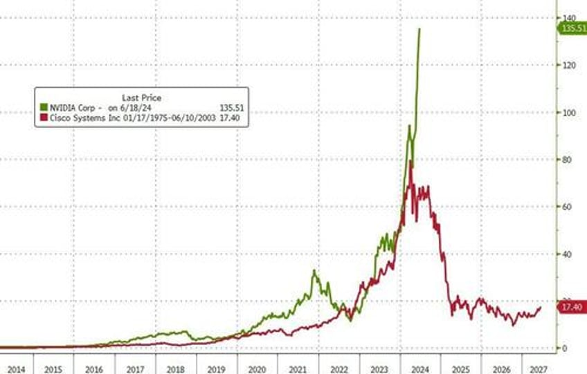 magnificent 7 stocks fade as nvda becomes worlds largest company ever