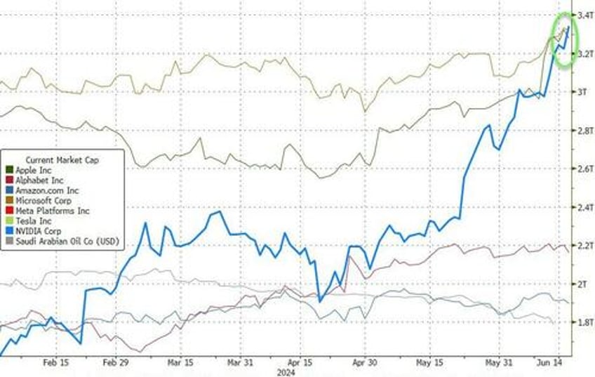 magnificent 7 stocks fade as nvda becomes worlds largest company ever