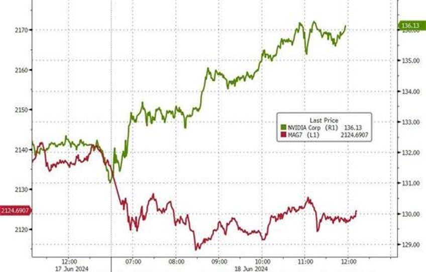 magnificent 7 stocks fade as nvda becomes worlds largest company ever