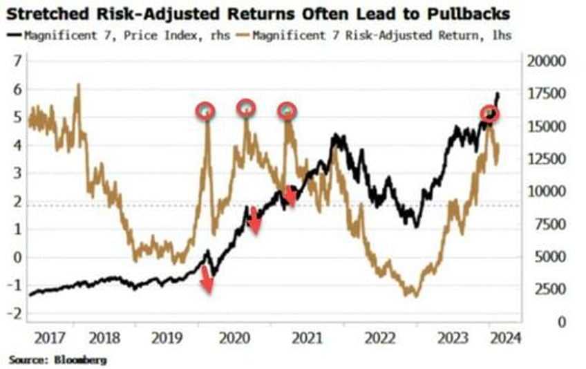 magnificent 7s blistering risk adjusted return is a warning