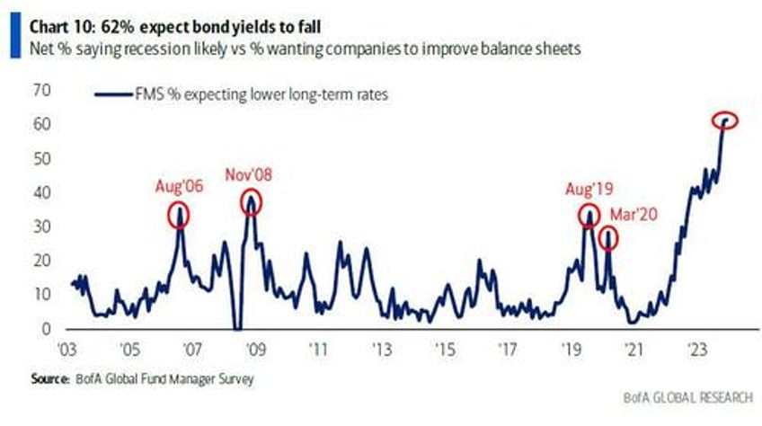 magnificent sentiment for the first time in years investors no longer expect a recession as everyone piles into mag7 stocks