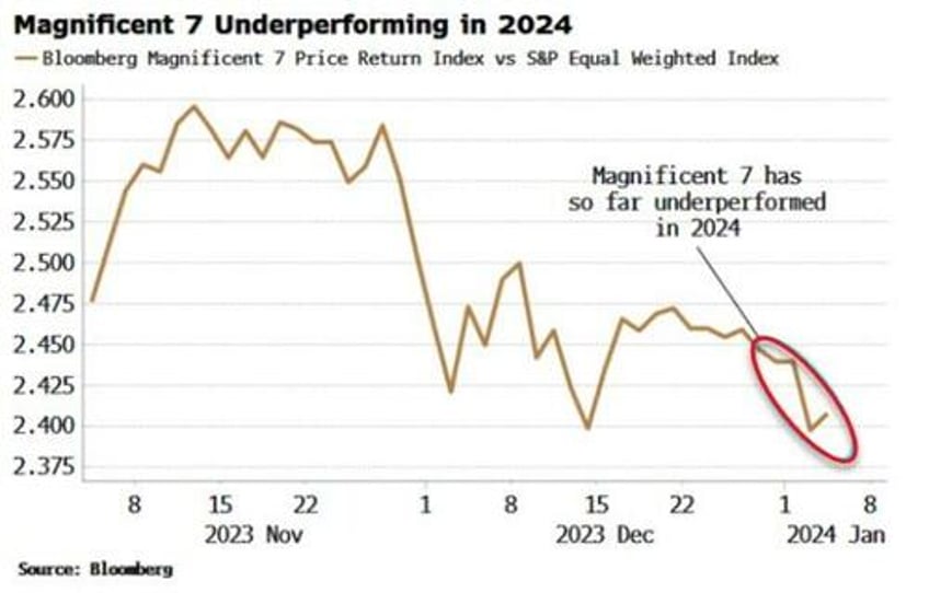 magnificent sevens january start gives clues to markets year