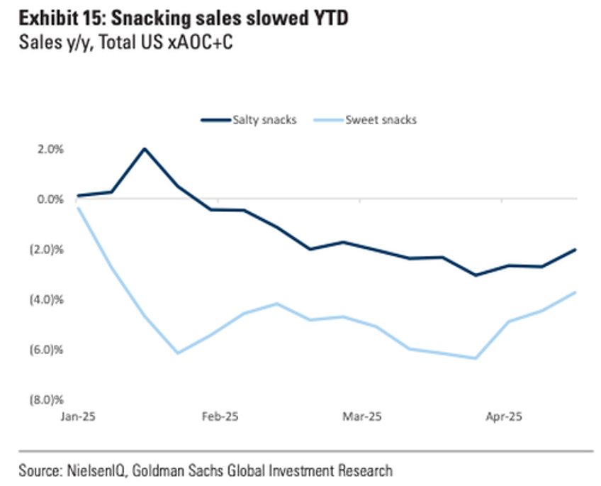 maha working goldman finds better for you consumption shift underway