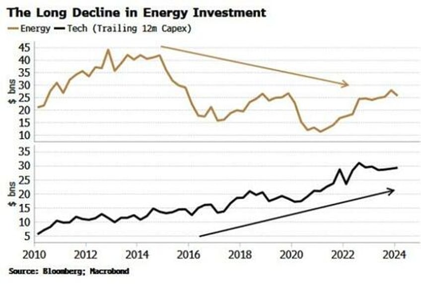 mainstream finally gets it the ai investment play isnt tech its energy