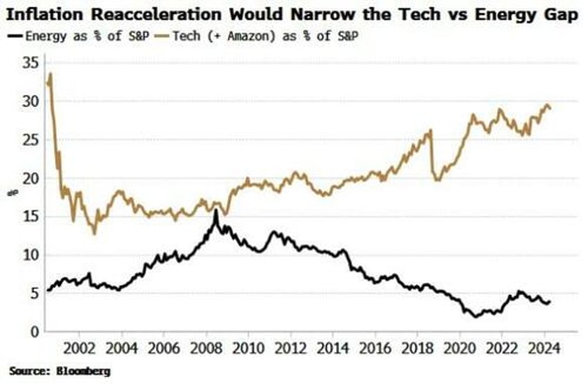 mainstream finally gets it the ai investment play isnt tech its energy