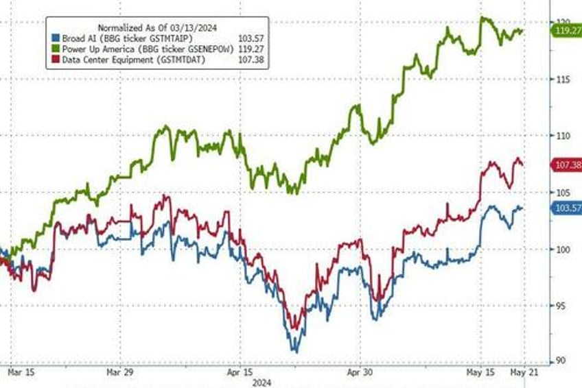 mainstream finally gets it the ai investment play isnt tech its energy