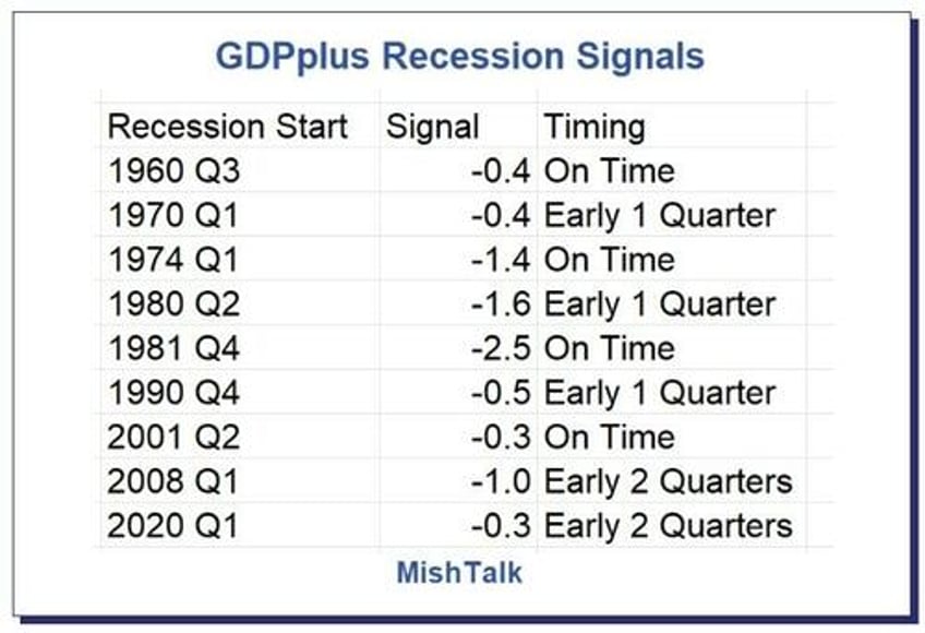 mainstream media finally wakes up to the gaping gdp gdi recession discrepancy